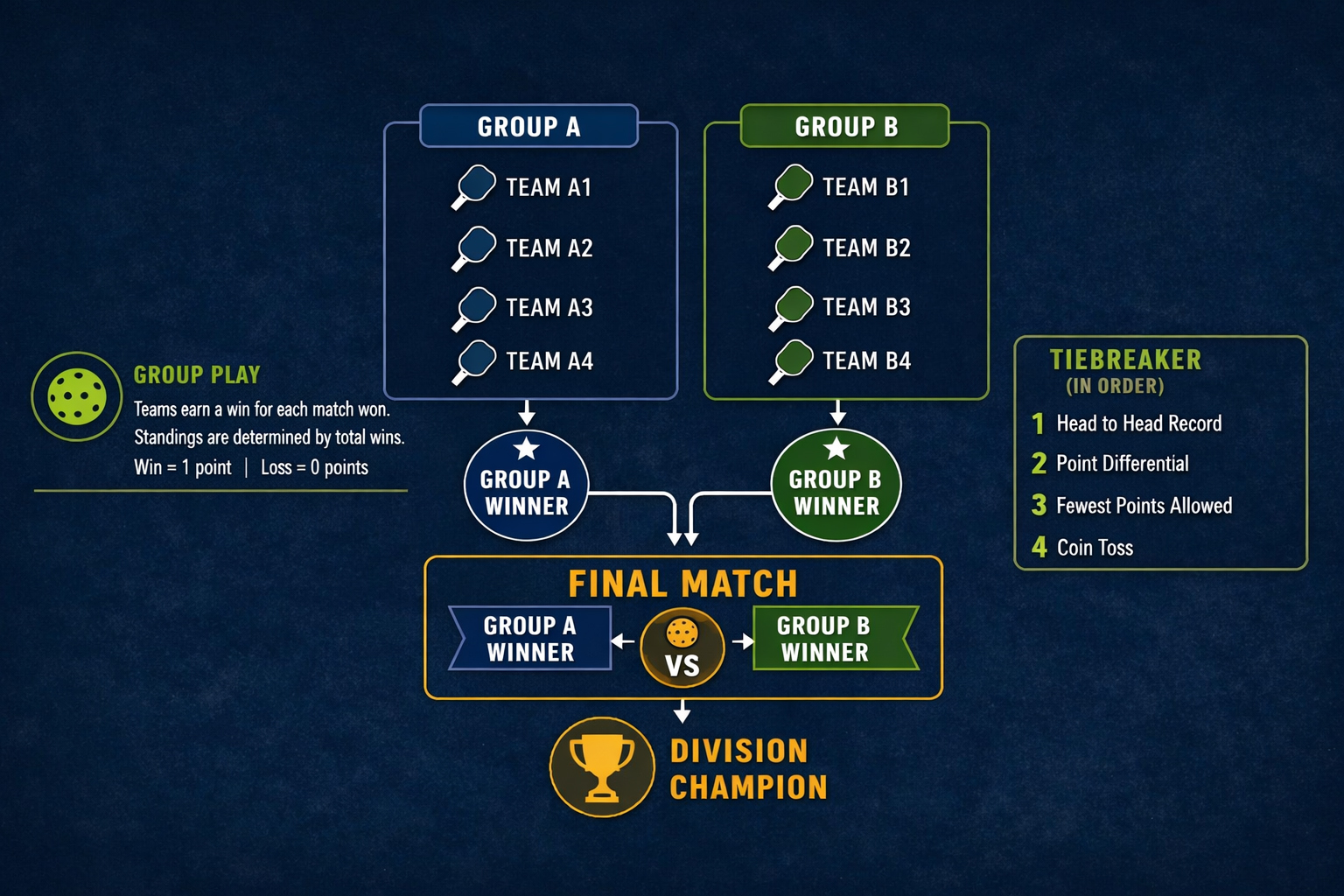 example pickleball draw